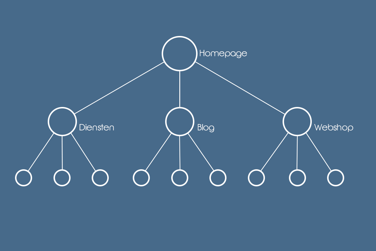 De Ideale Structuur Voor Je Website - Made I.T.